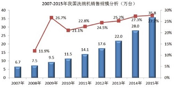 2006年-2010年我國商用洗碗機(jī)市場規(guī)模分析