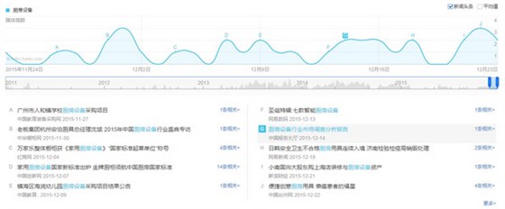 廚房設備關鍵詞搜索趨勢