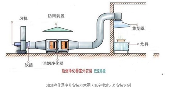 低空油煙凈化安裝