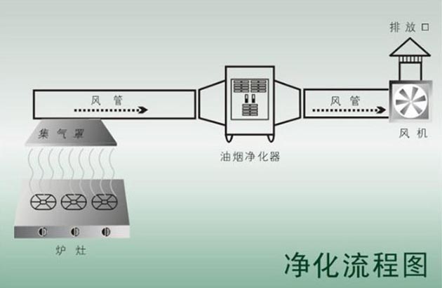 西安廚具設備油煙凈化系統方案原理