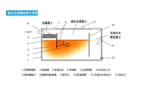 油水分離與污水排放方案