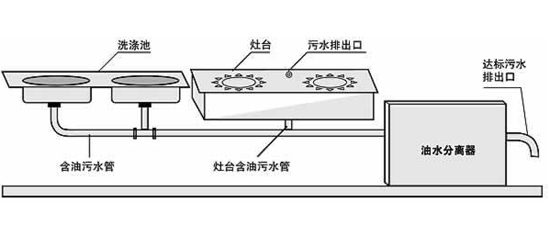 油水分離器設備