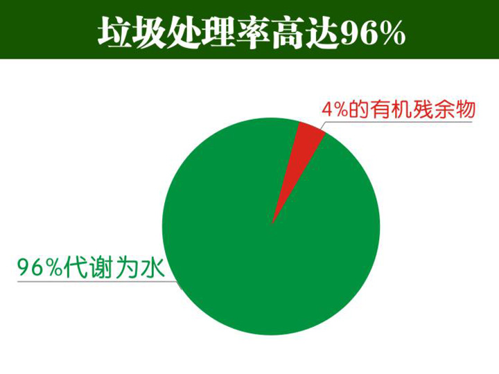 垃圾處理率高達96%