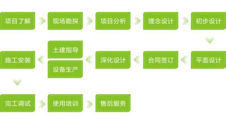 營養廚房設備工程業務流程