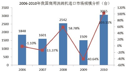 2006年-2010年我國(guó)商用洗碗機(jī)市場(chǎng)規(guī)模分析