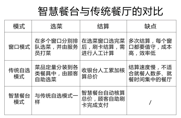 智慧餐臺(tái)與傳統(tǒng)餐廳對(duì)比