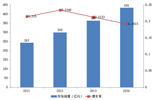 2011-2014我國商用廚房設備市場規模變化圖