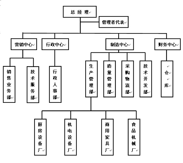 大明機械組織機構(gòu)